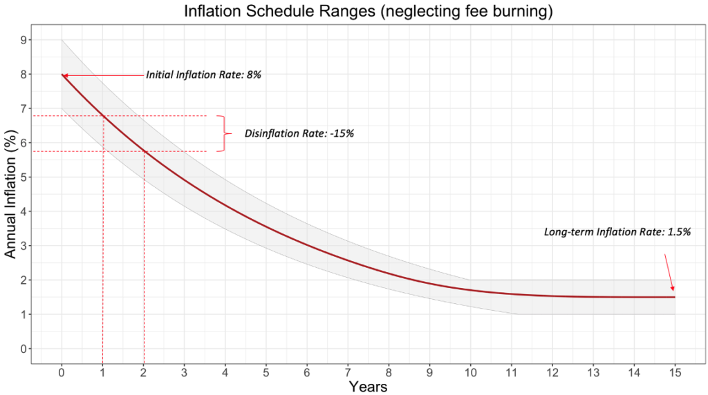 Intervalli di inflazione di Solana nel corso degli anni (al netto del burning delle fee) Intervalli di inflazione di Solana nel corso degli anni (al netto del burning delle fee)