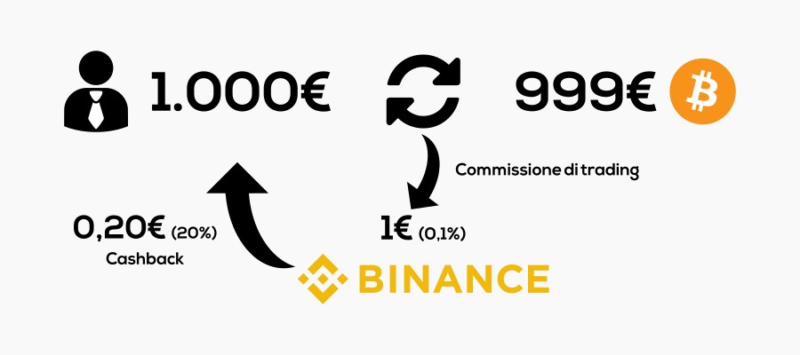 Funzionamento del bonus di Binance Funzionamento del bonus di Binance